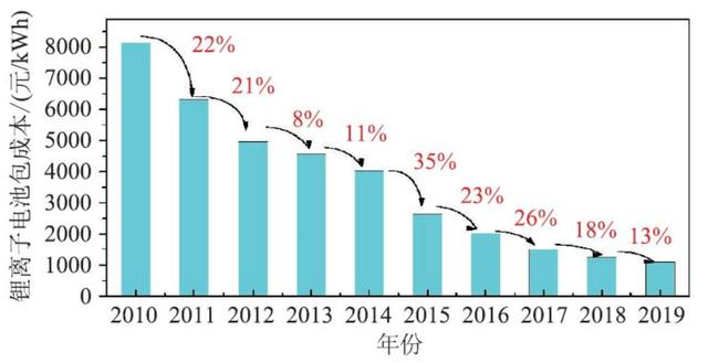 未來(lái)鋰離子電池在儲(chǔ)能與車載充電機(jī)領(lǐng)域的融合應(yīng)用前景